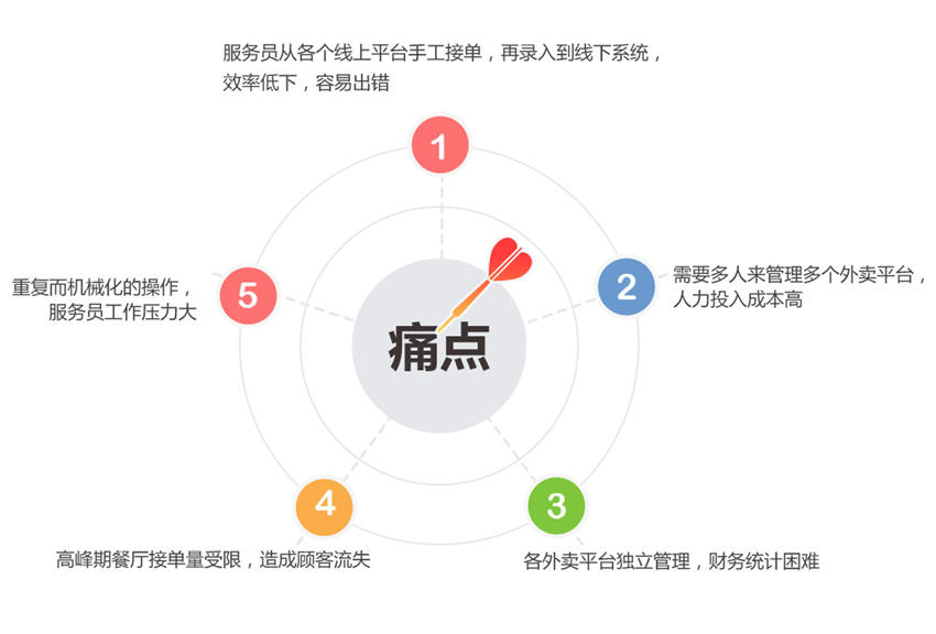 科脉餐饮外卖OMS自动接单平台